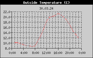 Outside Temperature History