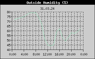 Outside Humidity History