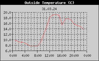 Outside Temperature History