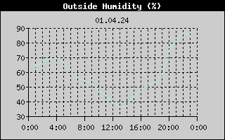 Outside Humidity History