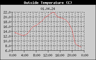 Outside Temperature History