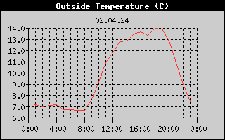 Outside Temperature History
