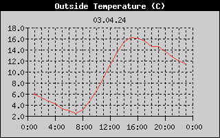 Outside Temperature History