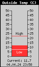 Current Outside Temperature