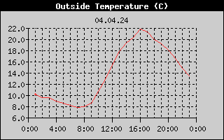 Outside Temperature History