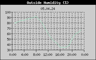 Outside Humidity History