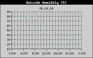 Outside Humidity History