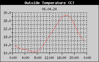 Outside Temperature History