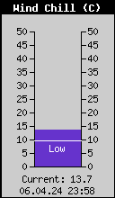 Current Wind Chill