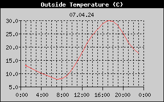 Outside Temperature History