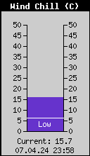Current Wind Chill