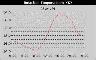 Outside Temperature History