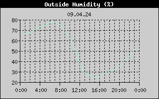 Outside Humidity History