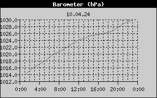 Barometer History