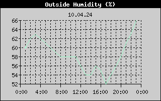 Outside Humidity History