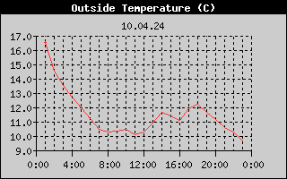 Outside Temperature History