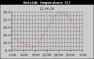 Outside Temperature History