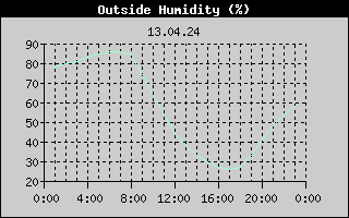 Outside Humidity History