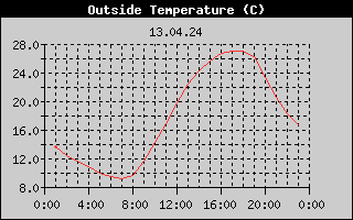 Outside Temperature History