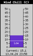 Current Wind Chill