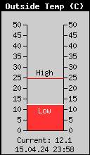 Current Outside Temperature