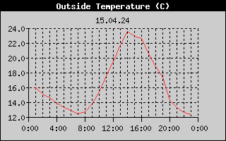Outside Temperature History