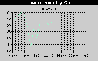 Outside Humidity History