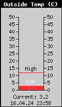 Current Outside Temperature