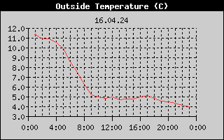 Outside Temperature History