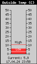 Current Outside Temperature
