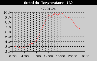 Outside Temperature History