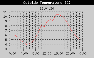 Outside Temperature History