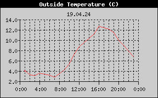 Outside Temperature History