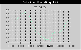 Outside Humidity History