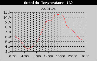 Outside Temperature History