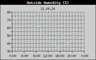 Outside Humidity History