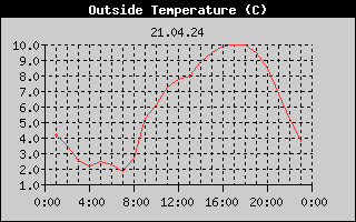 Outside Temperature History