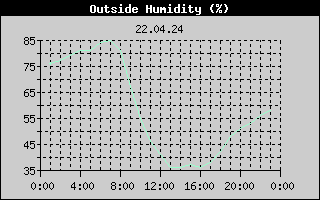 Outside Humidity History