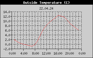 Outside Temperature History