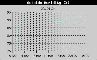 Outside Humidity History