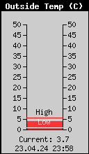 Current Outside Temperature