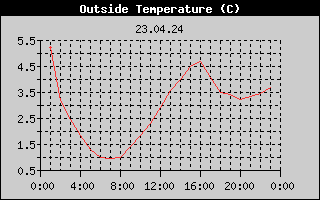 Outside Temperature History