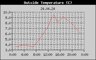 Outside Temperature History