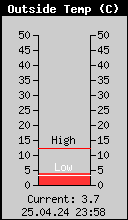 Current Outside Temperature