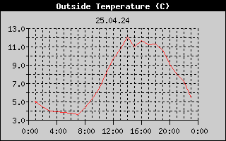 Outside Temperature History