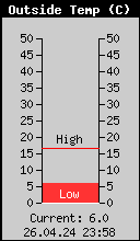 Current Outside Temperature