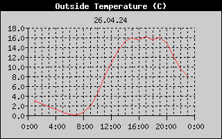 Outside Temperature History