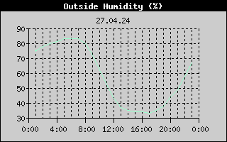 Outside Humidity History