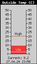 Current Outside Temperature