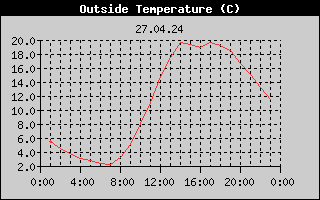 Outside Temperature History